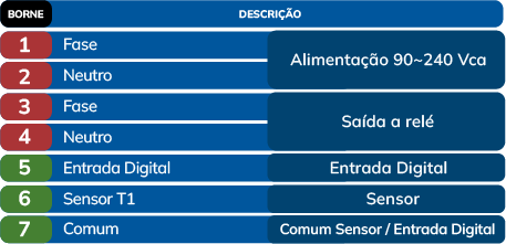 Tabela de identificação dos bornes de conexão do controlador TLS.